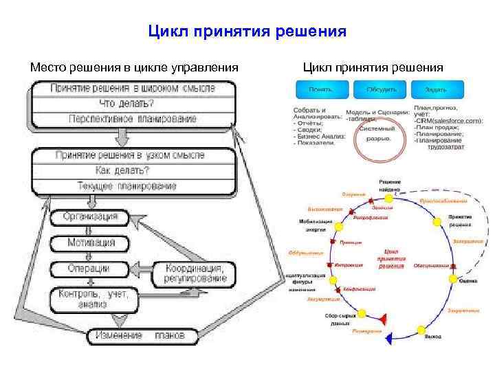 Правила принятия решений в отношении проектов хлеб с маслом гласят