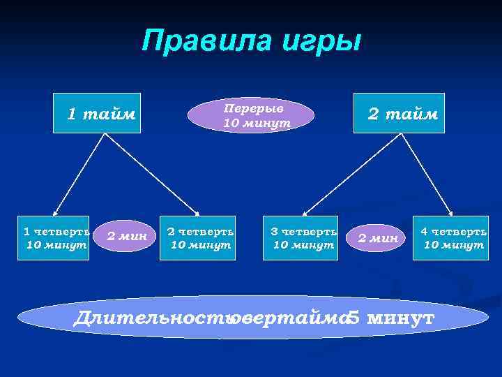 Правила игры 1 тайм 1 четверть 10 минут 2 мин Перерыв 10 минут 2