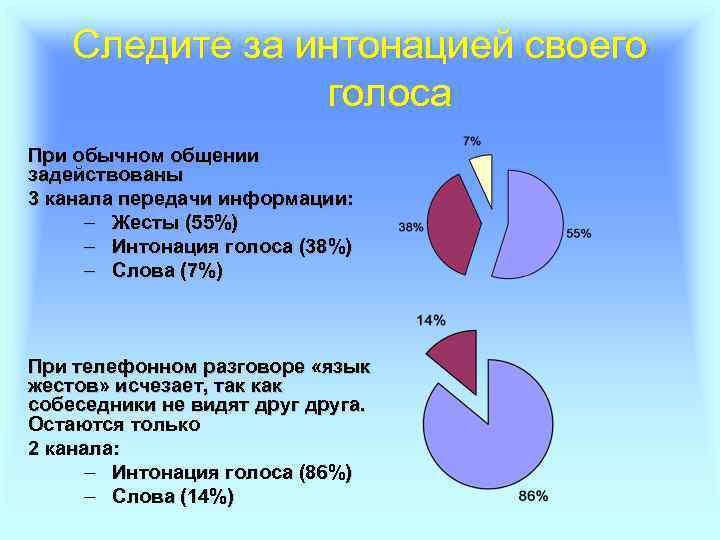 Следите за интонацией своего голоса При обычном общении задействованы 3 канала передачи информации: –