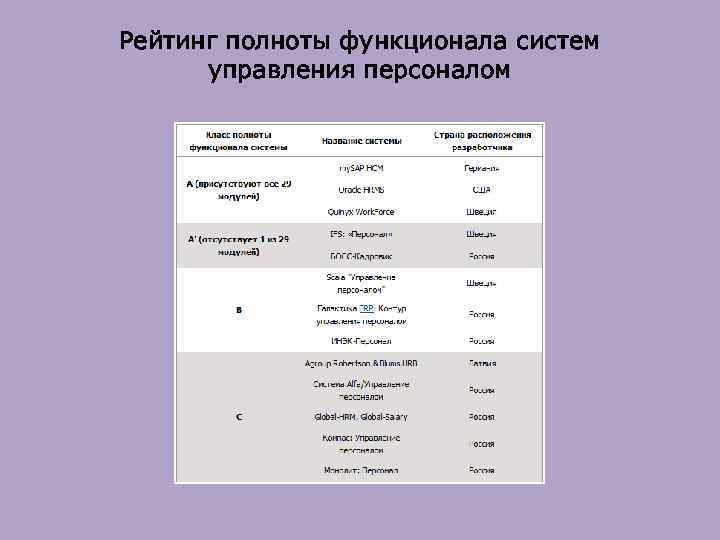 Рейтинг полноты функционала систем управления персоналом 