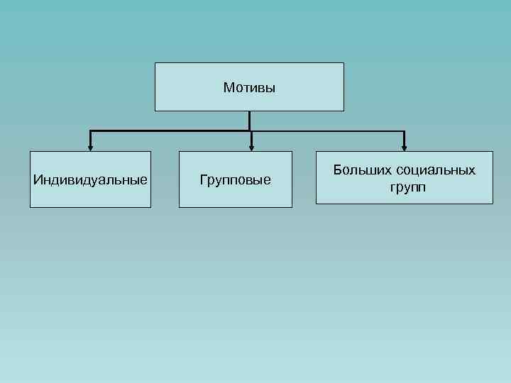 Мотивы Индивидуальные Групповые Больших социальных групп 