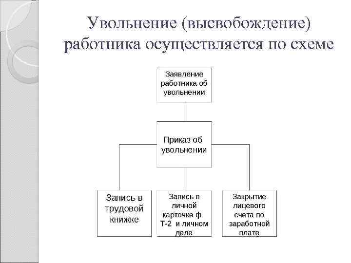 Увольнение (высвобождение) работника осуществляется по схеме 