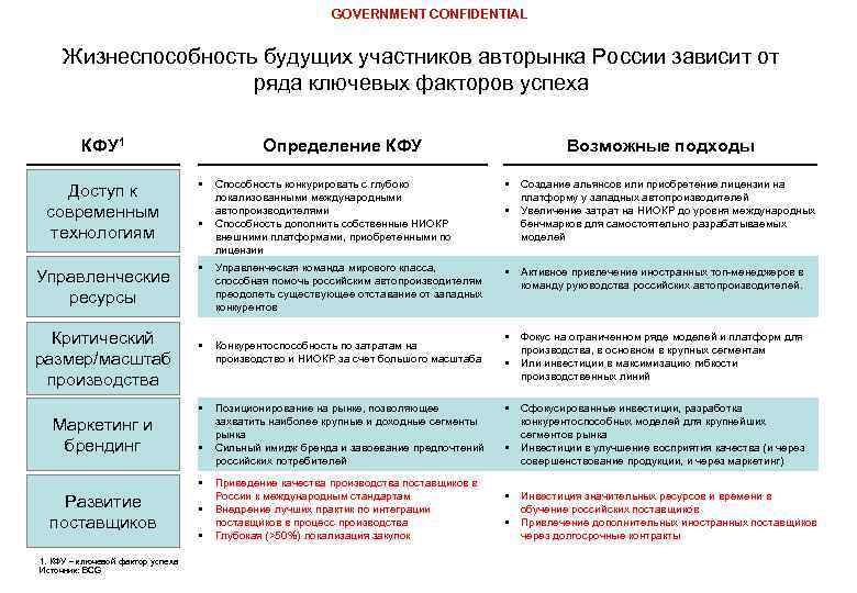 GOVERNMENT CONFIDENTIAL Жизнеспособность будущих участников авторынка России зависит от ряда ключевых факторов успеха КФУ