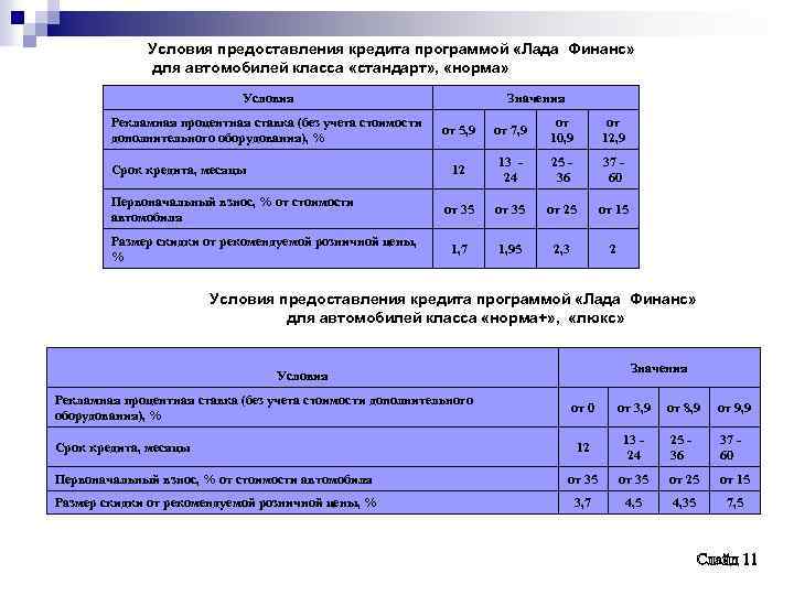 Условия предоставления кредита программой «Лада Финанс» для автомобилей класса «стандарт» , «норма» Условия Рекламная