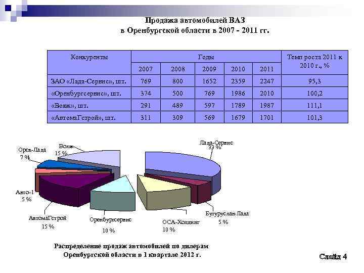 Продажа автомобилей ВАЗ в Оренбургской области в 2007 - 2011 гг. Конкуренты Годы Темп