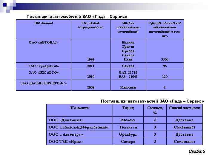 Поставщики автомобилей ЗАО «Лада – Сервис» Поставщик Год начала сотрудничество ОАО «АВТОВАЗ» Модели поставляемых