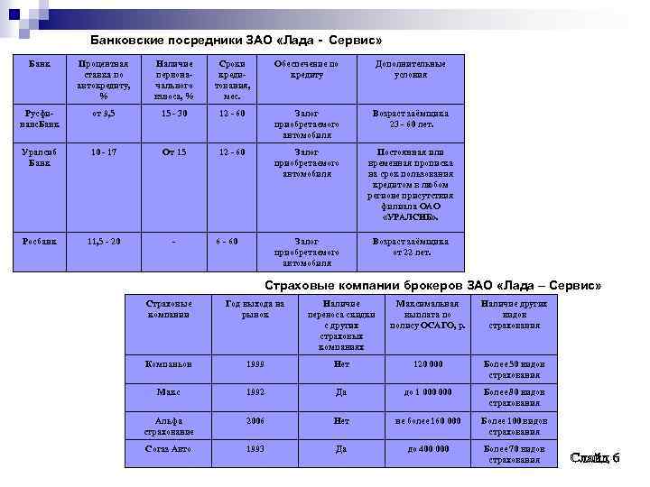 Банковские посредники ЗАО «Лада - Сервис» Банк Процентная ставка по автокредиту, % Наличие первоначального