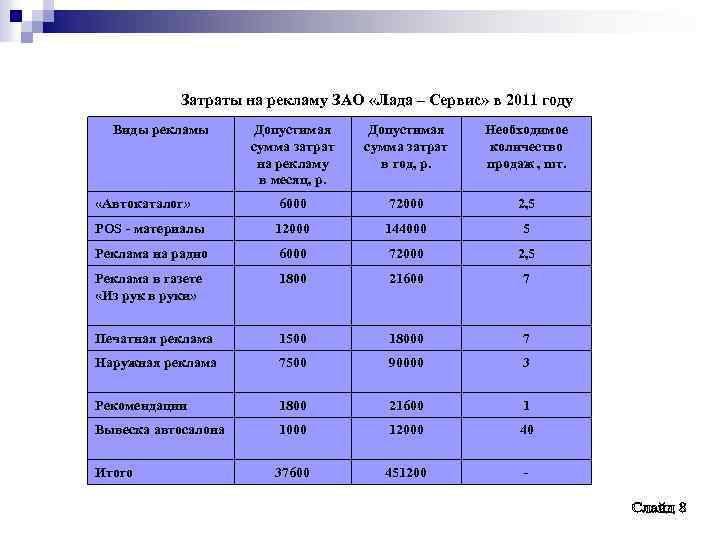 Затраты на рекламу ЗАО «Лада – Сервис» в 2011 году Виды рекламы Допустимая сумма