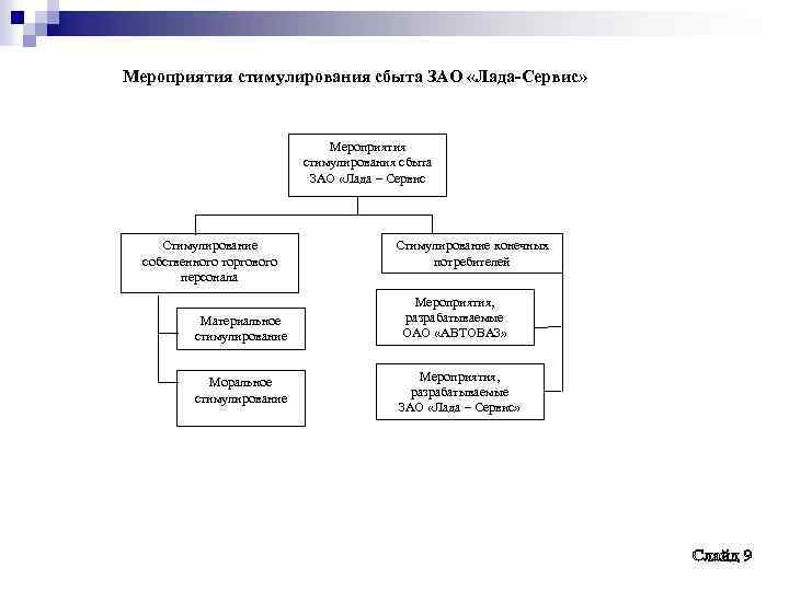 Мероприятия стимулирования сбыта ЗАО «Лада-Сервис» Мероприятия стимулирования сбыта ЗАО «Лада – Сервис Стимулирование собственного