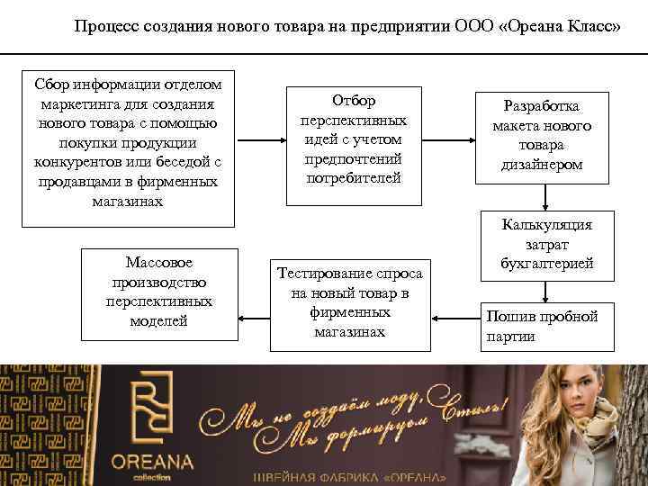 Процесс создания нового товара на предприятии ООО «Ореана Класс» Сбор информации отделом маркетинга для