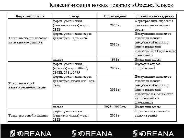 Классификация новых товаров «Ореана Класс» Вид нового товара Товар, имеющий весомое качественное отличие Товар,