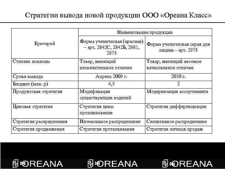 Стратегии вывода новой продукции ООО «Ореана Класс» Наименование продукции Критерий Форма ученическая (красная) Форма