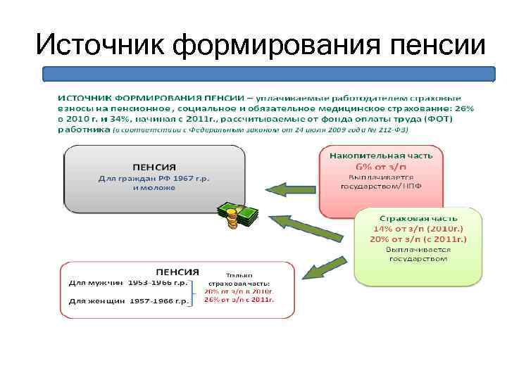 Этапы развития пенсионной системы. Формирование пенсии. Источники пенсионного обеспечения. Источники формирования обязательного пенсионного страхования. Из чего формируется пенсия.