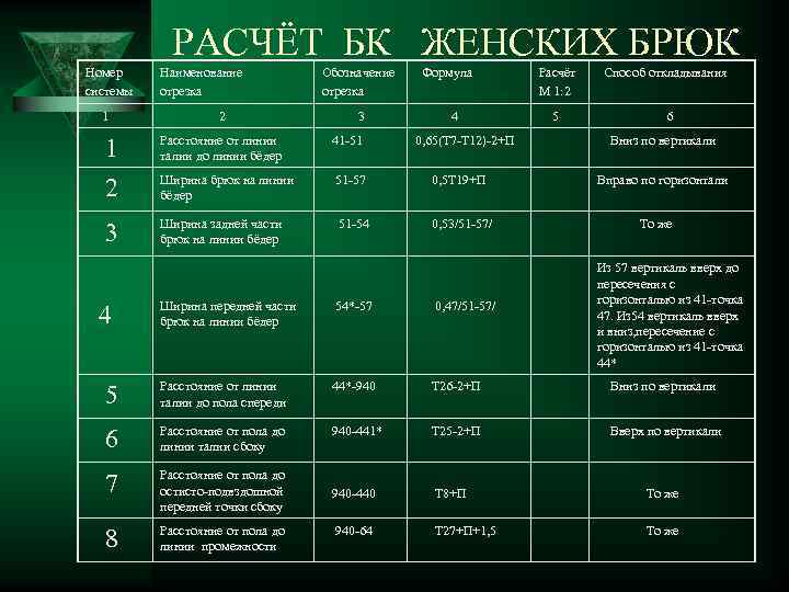РАСЧЁТ БК ЖЕНСКИХ БРЮК Номер системы 1 Наименование отрезка 2 Обозначение отрезка 3 Формула