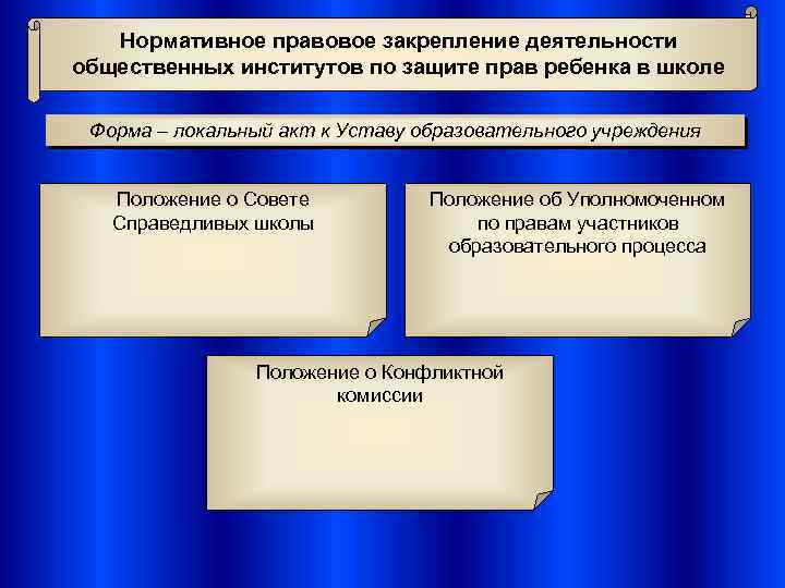 Нормативное правовое закрепление деятельности общественных институтов по защите прав ребенка в школе Форма –