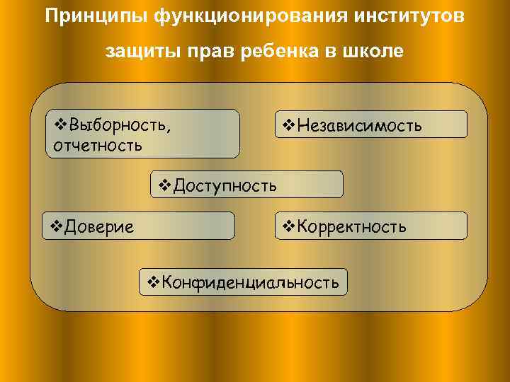 Принципы функционирования институтов защиты прав ребенка в школе v. Выборность, отчетность v. Независимость v.