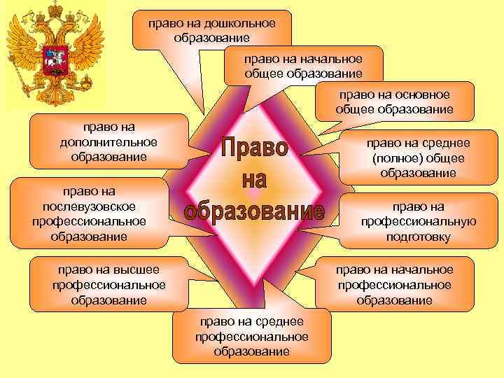 право на дошкольное образование право на начальное общее образование право на основное общее образование