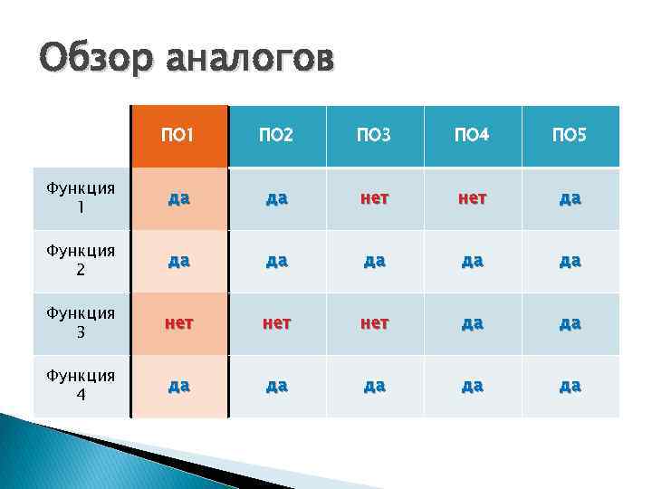 Обзор аналогов ПО 1 ПО 2 ПО 3 ПО 4 ПО 5 Функция 1