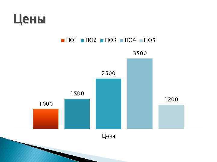 Цены ПО 1 ПО 2 ПО 3 ПО 4 ПО 5 3500 2500 1200