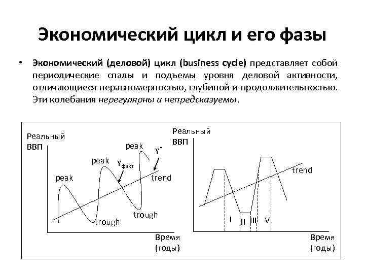 Экономический цикл и его фазы • Экономический (деловой) цикл (business cycle) представляет собой периодические