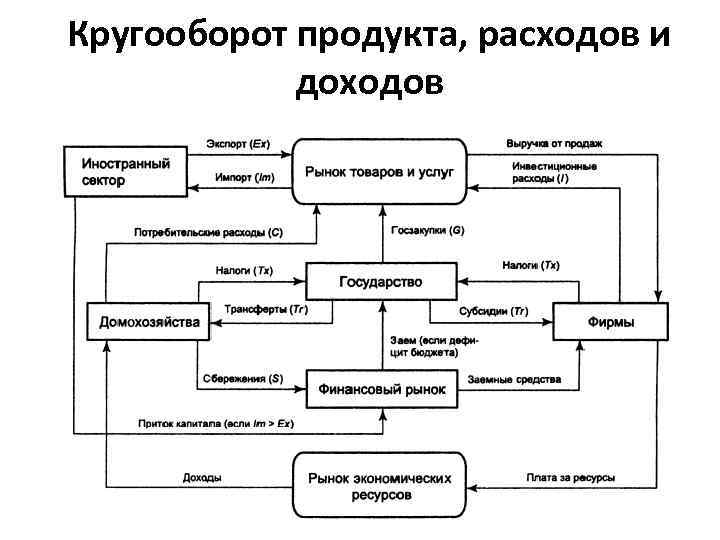 Кругооборот продукта, расходов и доходов 