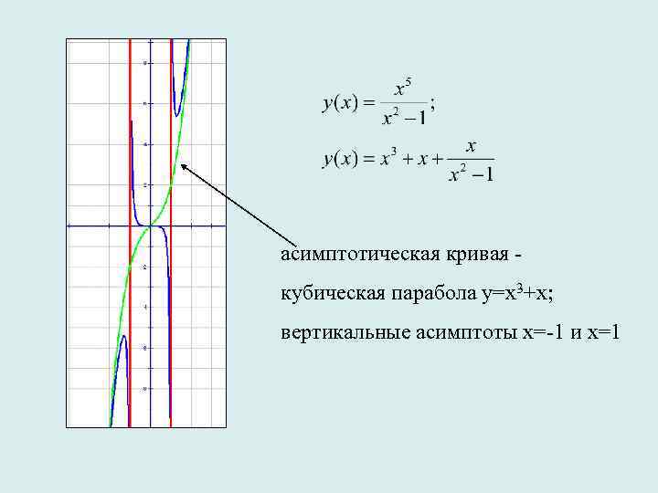 асимптотическая кривая - кубическая парабола у=x 3+x; вертикальные асимптоты х=-1 и х=1 