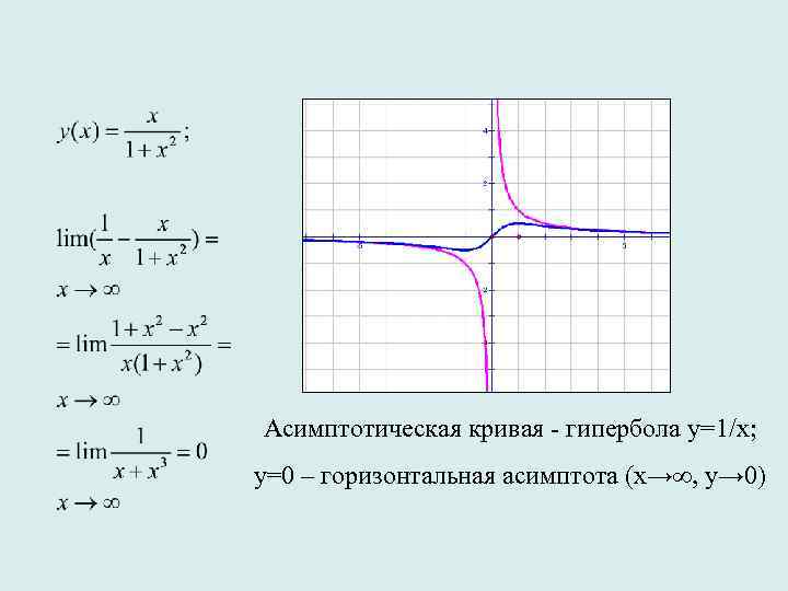 Асимптотическая кривая - гипербола у=1/x; у=0 – горизонтальная асимптота (х→∞, у→ 0) 