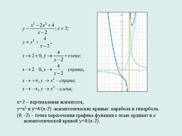 х=2 – вертикальная асимптота, у=х2 и у=4/(х-2) -асимптотические кривые: парабола и гипербола. (0; -2)