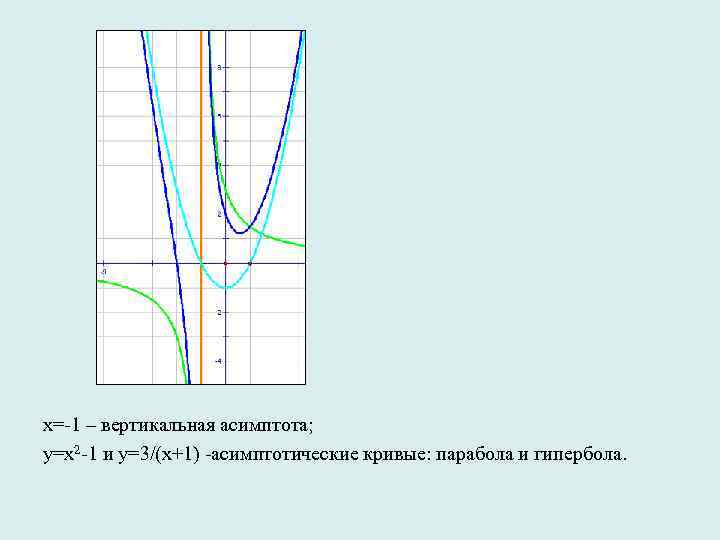 х=-1 – вертикальная асимптота; у=х2 -1 и у=3/(х+1) -асимптотические кривые: парабола и гипербола. 