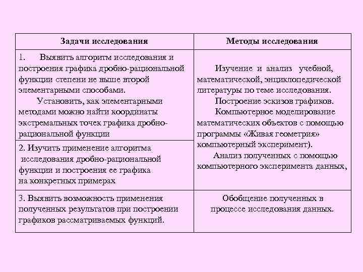 Задачи исследования Методы исследования 1. Выявить алгоритм исследования и построения графика дробно-рациональной функции степени