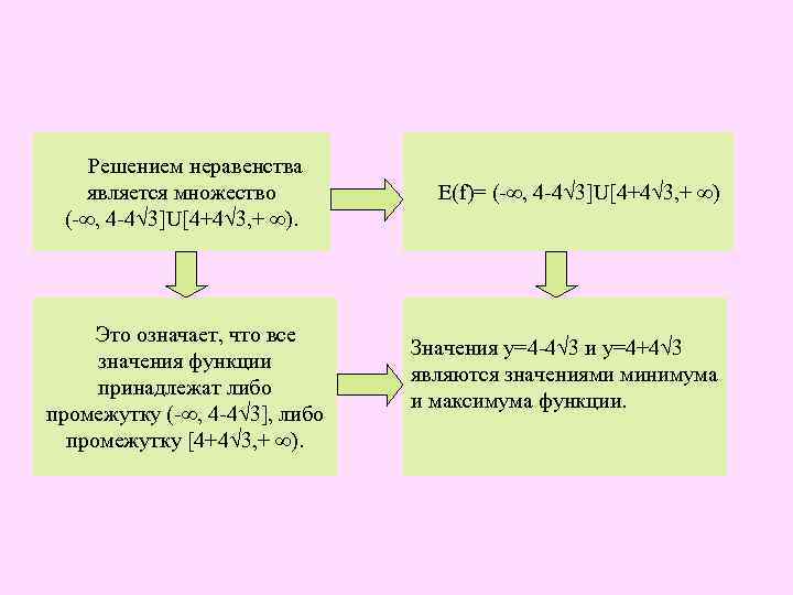  Решением неравенства является множество (-∞, 4 -4√ 3]U[4+4√ 3, + ∞). Это означает,