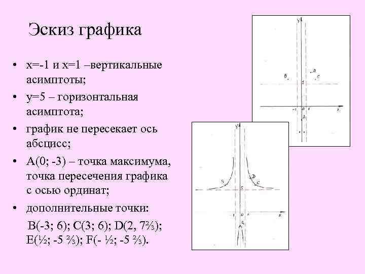 Эскиз графика • х=-1 и х=1 –вертикальные асимптоты; • у=5 – горизонтальная асимптота; •