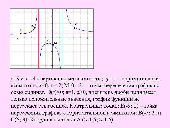 С В Е А М А х=3 и х=-4 - вертикальные асимптоты; у= 1