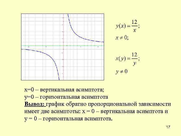 х=0 – вертикальная асимптота; у=0 – горизонтальная асимптота Вывод: график обратно пропорциональной зависимости имеет