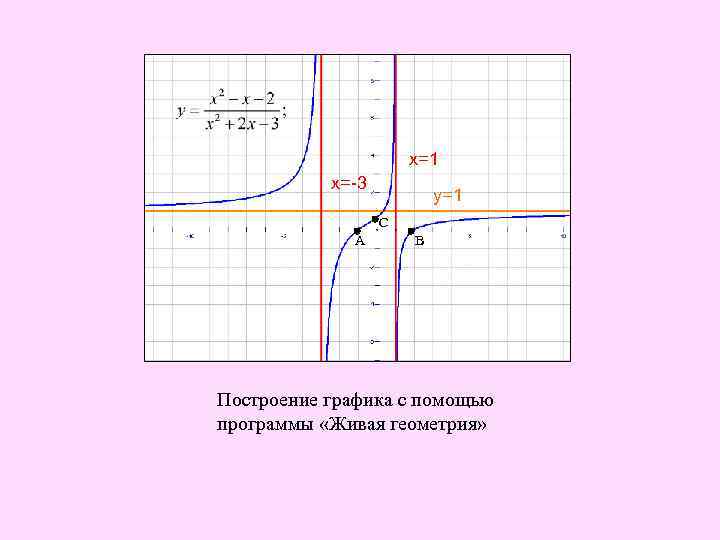 х=1 х=-3 у=1 С А В Построение графика с помощью программы «Живая геометрия» 