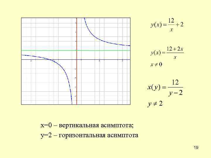 х=0 – вертикальная асимптота; у=2 – горизонтальная асимптота 19 