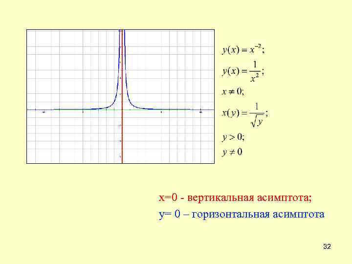 х=0 - вертикальная асимптота; у= 0 – горизонтальная асимптота 32 