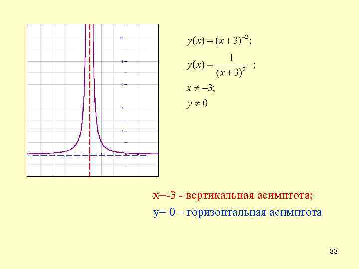 х=-3 - вертикальная асимптота; у= 0 – горизонтальная асимптота 33 