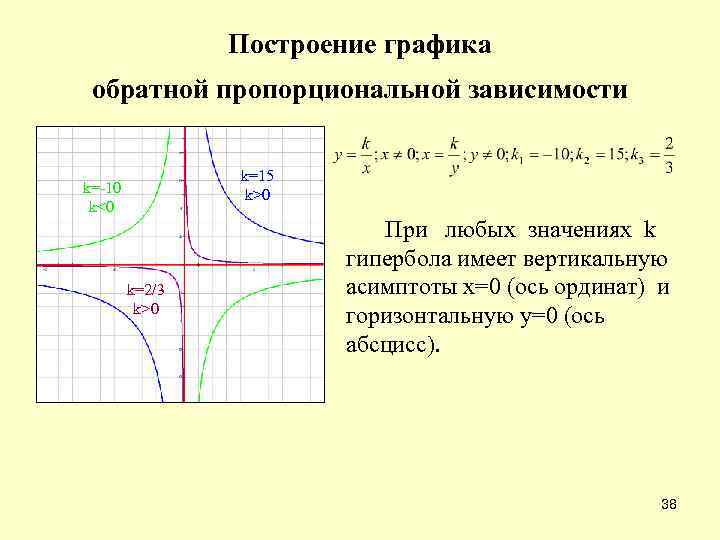 Построение графика обратной пропорциональной зависимости k=15 k>0 k=-10 k<0 k=2/3 k>0 При любых значениях