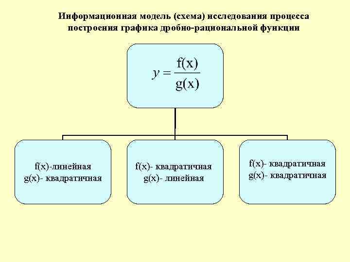 Информационная модель (схема) исследования процесса построения графика дробно-рациональной функции f(x)-линейная g(x)- квадратичная f(x)- квадратичная