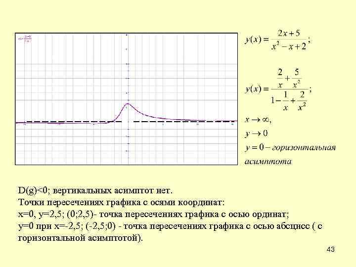 D(g)<0; вертикальных асимптот нет. Точки пересечениях графика с осями координат: х=0, у=2, 5; (0;