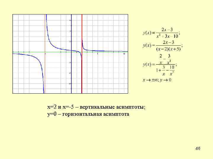 х=2 и х=-5 – вертикальные асимптоты; у=0 – горизонтальная асимптота 46 