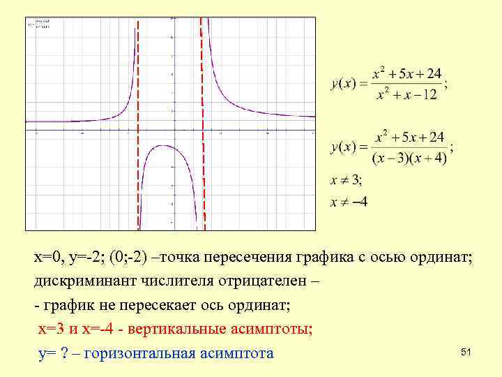  х=0, у=-2; (0; -2) –точка пересечения графика с осью ординат; дискриминант числителя отрицателен