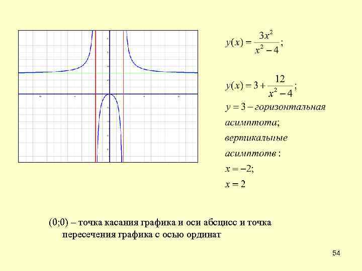 (0; 0) – точка касания графика и оси абсцисс и точка пересечения графика с