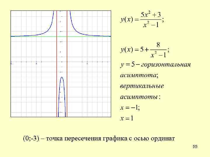 (0; -3) – точка пересечения графика с осью ординат 55 