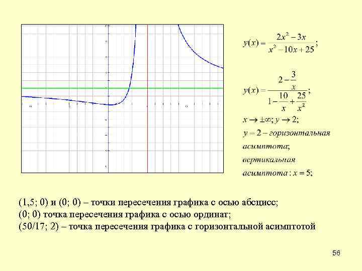 (1, 5; 0) и (0; 0) – точки пересечения графика с осью абсцисс; (0;