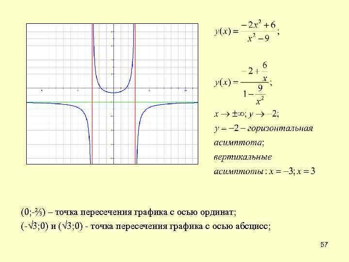 (0; -⅔) – точка пересечения графика с осью ординат; (-√ 3; 0) и (√