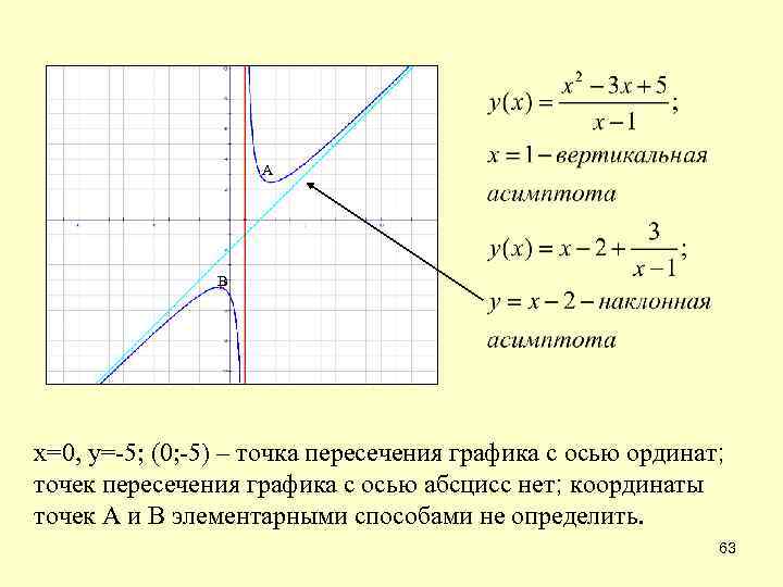 Найти асимптоты графика