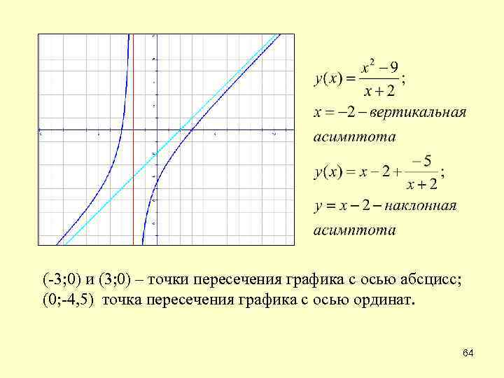 (-3; 0) и (3; 0) – точки пересечения графика с осью абсцисс; (0; -4,