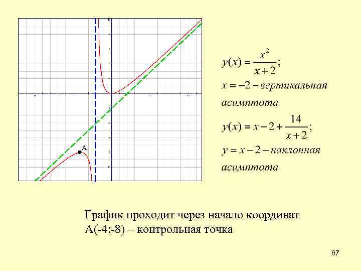 А График проходит через начало координат А(-4; -8) – контрольная точка 67 